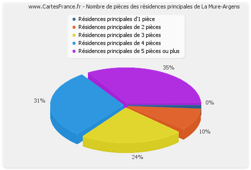 Nombre de pièces des résidences principales de La Mure-Argens